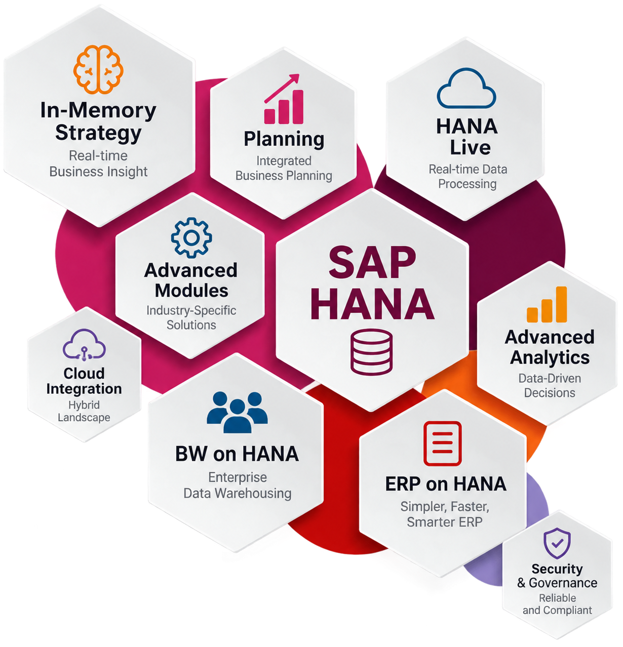 SAP S/4HANA and ERP consulting services