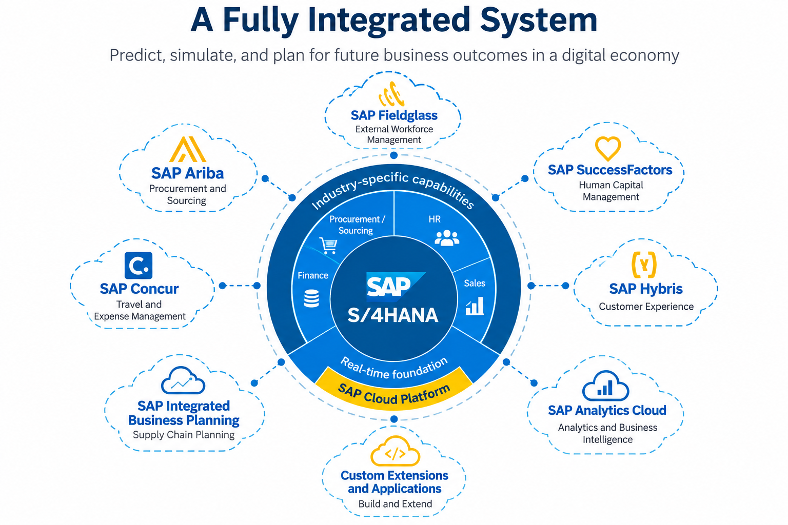 SAP S/4HANA fully integrated system with connected SAP cloud solutions